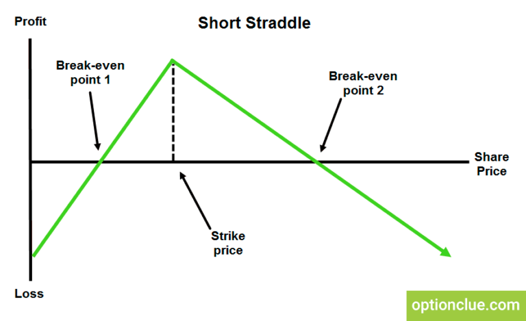 Short Straddle Options Strategy. How to Sell Stock Options? – Optionclue