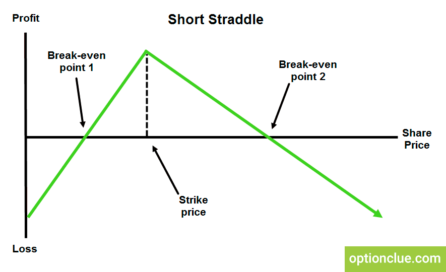 Short Straddle Options Strategy. How to Sell Stock Options?