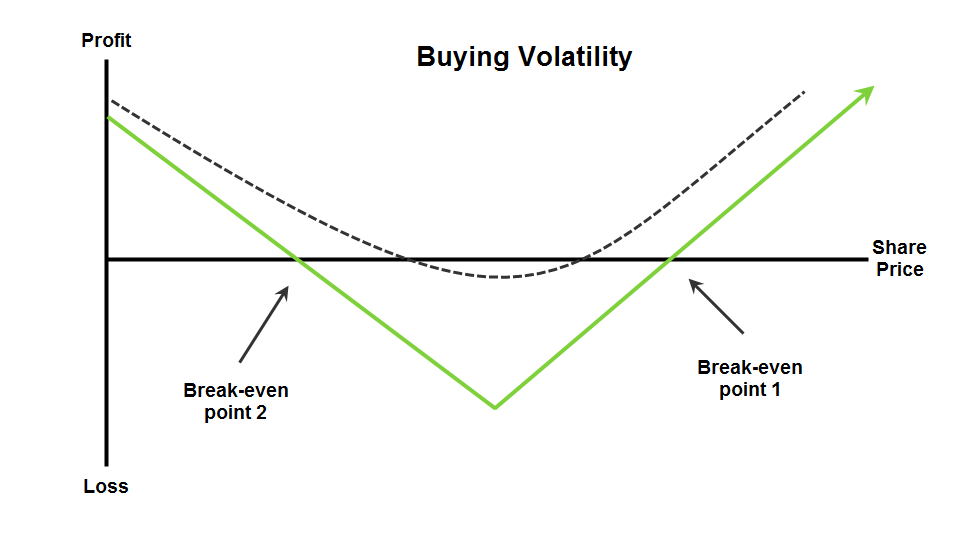 Best Options to Trade. Buying Volatility Trading Strategy.