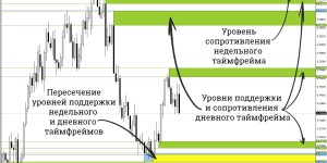 Lelvels MT4 indicator