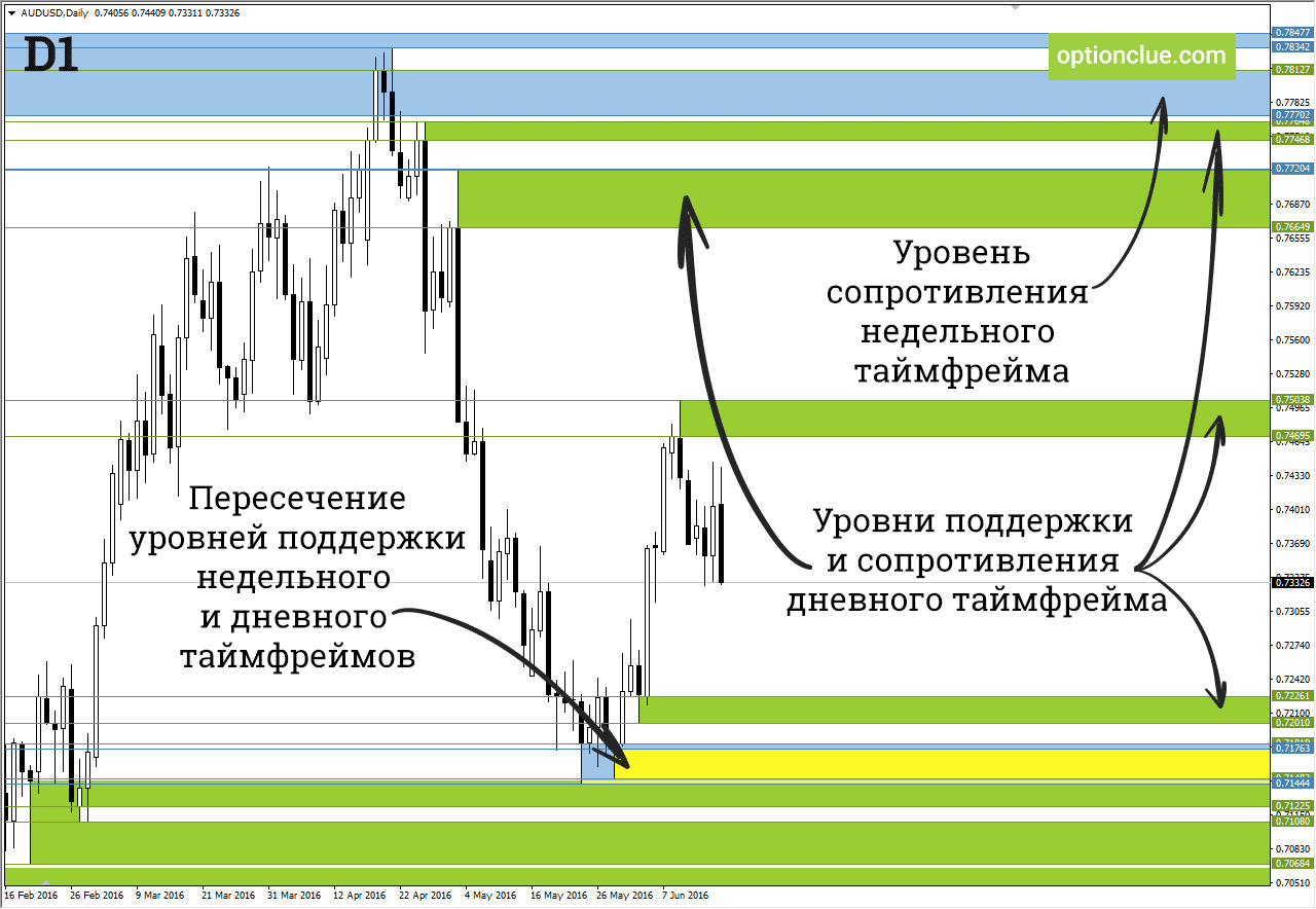 Lelvels MT4 indicator