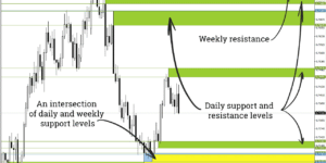 Levels indicator for MT4